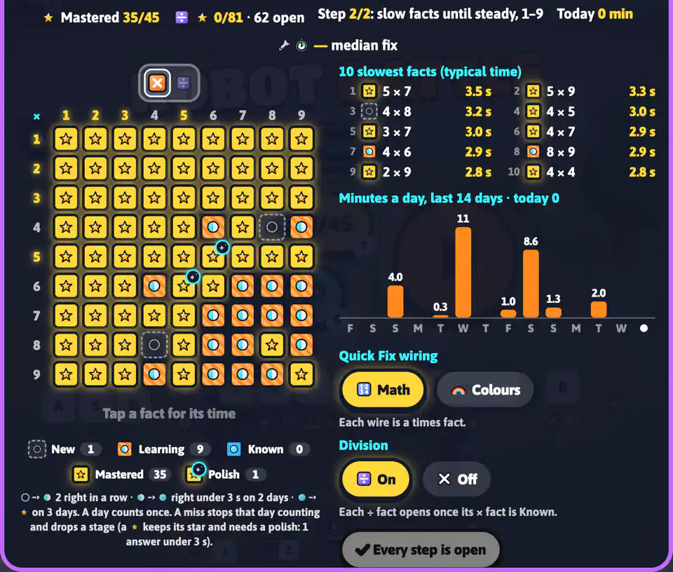 The math tracker in Robot Battle: a nine-by-nine times-table grid with 35 of 45 facts mastered, beside the ten slowest facts, a chart of minutes practiced each day, and the switches that tie the robot's wiring to math.